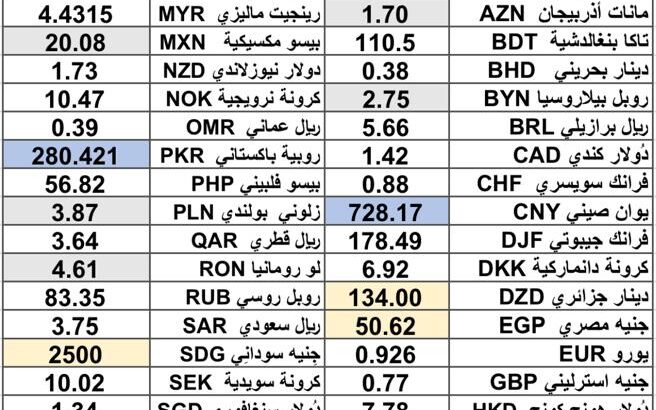 كشف يومي حول سعر الصرف مقابل اليوم اسعار العملات الدولية 2025/3/27 Daily report currency exchange rates to USD