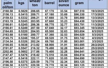 سعر الذهب اليوم و سعر الفضة و سعر النفط و سعر القمح و سعر السكر و سعر زيت النخيل المكرر gold price silver price fuel wheat price sugar price oil price 2025/3/19