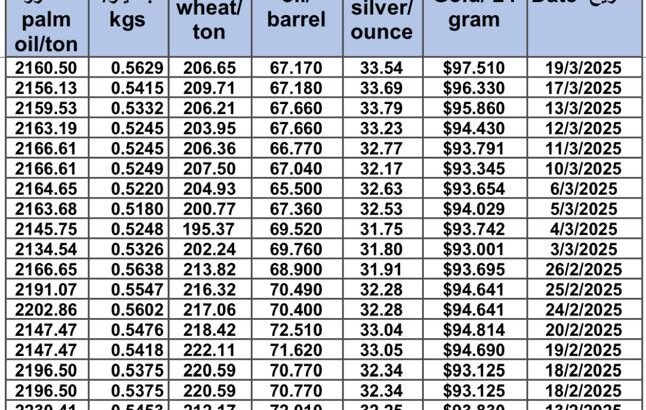 سعر الذهب اليوم و سعر الفضة و سعر النفط و سعر القمح و سعر السكر و سعر زيت النخيل المكرر gold price silver price fuel wheat price sugar price oil price 2025/3/19