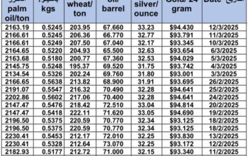 سعر الذهب اليوم و سعر الفضة و سعر النفط و سعر القمح و سعر السكر و سعر زيت النخيل المكرر gold price silver price fuel wheat price sugar price oil price 2025/3/12
