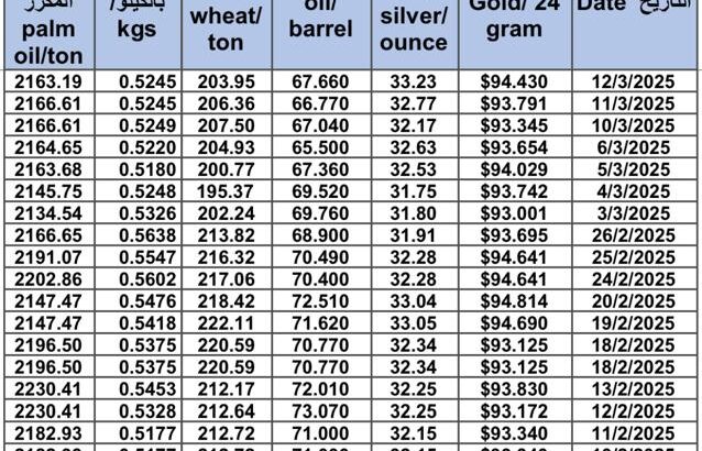 سعر الذهب اليوم و سعر الفضة و سعر النفط و سعر القمح و سعر السكر و سعر زيت النخيل المكرر gold price silver price fuel wheat price sugar price oil price 2025/3/12