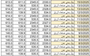 سعر الصرف في اليمن يوم 2025/3/17 م YER سعر الدولار في صنعاء سعر الريال السعودي في صنعاء سعر الدولار في عدن سعر الريال السعودي في عدن