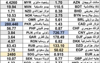 كشف يومي حول سعر الصرف مقابل اليوم اسعار العملات الدولية 2025/3/20 Daily report currency exchange rates to USD