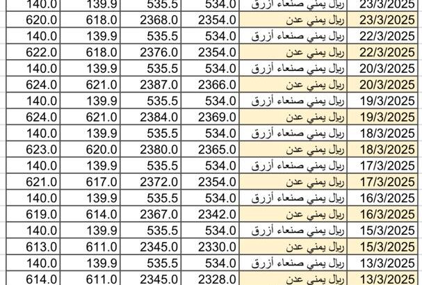 سعر الصرف في اليمن يوم 2025/3/26 م YER سعر الدولار في صنعاء سعر الريال السعودي في صنعاء سعر الدولار في عدن سعر الريال السعودي في عدن