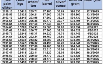 سعر الذهب اليوم و سعر الفضة و سعر النفط و سعر القمح و سعر السكر و سعر زيت النخيل المكرر gold price silver price fuel wheat price sugar price oil price 2025/3/17