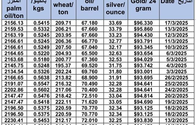 سعر الذهب اليوم و سعر الفضة و سعر النفط و سعر القمح و سعر السكر و سعر زيت النخيل المكرر gold price silver price fuel wheat price sugar price oil price 2025/3/17