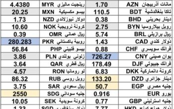 كشف يومي حول سعر الصرف مقابل اليوم اسعار العملات الدولية 2025/3/13 Daily report currency exchange rates to USD