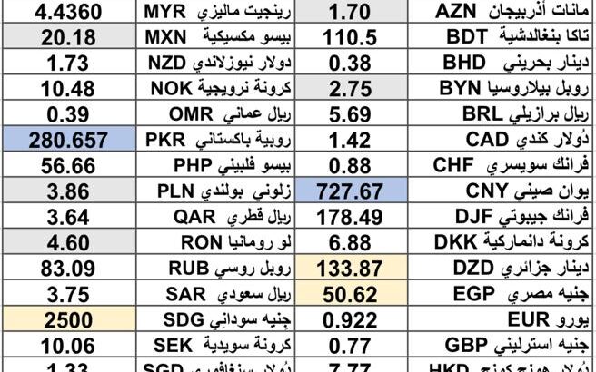 كشف يومي حول سعر الصرف مقابل اليوم اسعار العملات الدولية 2025/3/25 Daily report currency exchange rates to USD