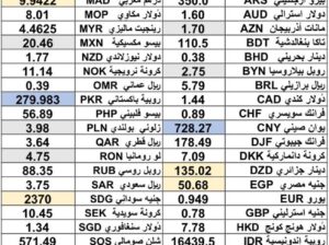كشف يومي حول سعر الصرف مقابل اليوم اسعار العملات الدولية 2025/3/4 Daily report currency exchange rates to USD