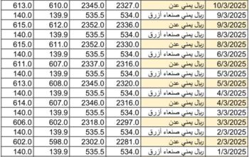 سعر الصرف في اليمن يوم 2025/3/12 م YER سعر الدولار في صنعاء سعر الريال السعودي في صنعاء سعر الدولار في عدن سعر الريال السعودي في عدن
