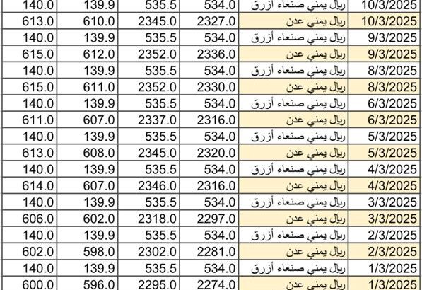 سعر الصرف في اليمن يوم 2025/3/12 م YER سعر الدولار في صنعاء سعر الريال السعودي في صنعاء سعر الدولار في عدن سعر الريال السعودي في عدن