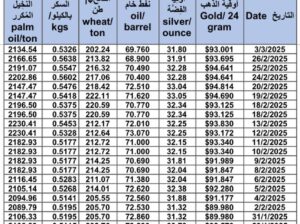 سعر الذهب اليوم و سعر الفضة و سعر النفط و سعر القمح و سعر السكر و سعر زيت النخيل المكرر gold price silver price fuel wheat price sugar price oil price 2025/3/3