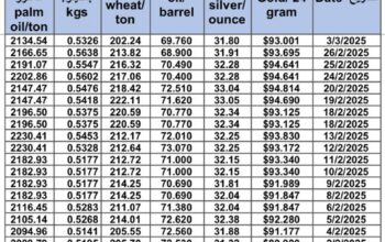 سعر الذهب اليوم و سعر الفضة و سعر النفط و سعر القمح و سعر السكر و سعر زيت النخيل المكرر gold price silver price fuel wheat price sugar price oil price 2025/3/3