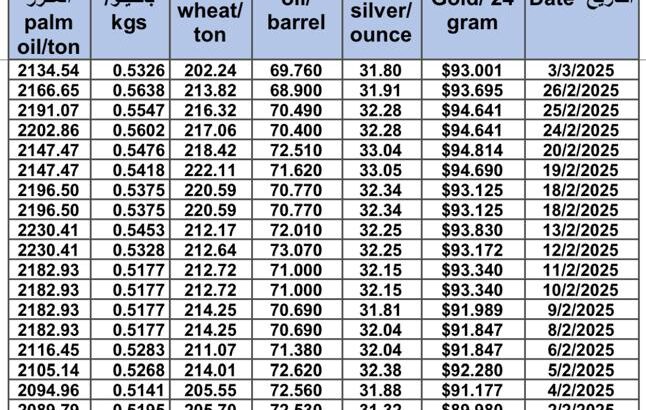 سعر الذهب اليوم و سعر الفضة و سعر النفط و سعر القمح و سعر السكر و سعر زيت النخيل المكرر gold price silver price fuel wheat price sugar price oil price 2025/3/3