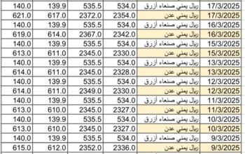 سعر الصرف في اليمن يوم 2025/3/19 م YER سعر الدولار في صنعاء سعر الريال السعودي في صنعاء سعر الدولار في عدن سعر الريال السعودي في عدن