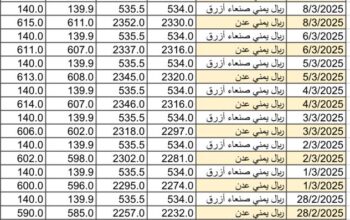 سعر الصرف في اليمن يوم 2025/3/10 م YER سعر الدولار في صنعاء سعر الريال السعودي في صنعاء سعر الدولار في عدن سعر الريال السعودي في عدن