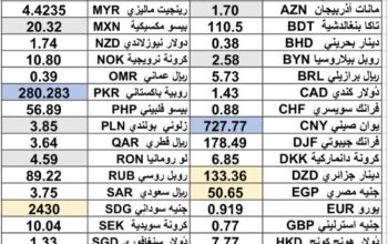 كشف يومي حول سعر الصرف مقابل اليوم اسعار العملات الدولية 2025/3/10 Daily report currency exchange rates to USD