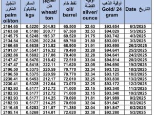سعر الذهب اليوم و سعر الفضة و سعر النفط و سعر القمح و سعر السكر و سعر زيت النخيل المكرر gold price silver price fuel wheat price sugar price oil price 2025/3/6