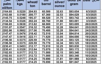 سعر الذهب اليوم و سعر الفضة و سعر النفط و سعر القمح و سعر السكر و سعر زيت النخيل المكرر gold price silver price fuel wheat price sugar price oil price 2025/3/6