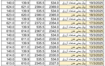 سعر الصرف في اليمن يوم 2025/3/22 م YER سعر الدولار في صنعاء سعر الريال السعودي في صنعاء سعر الدولار في عدن سعر الريال السعودي في عدن