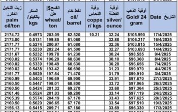 سعر الذهب اليوم و سعر الفضة و سعر النفط و سعر القمح و سعر السكر و سعر زيت النخيل المكرر gold price silver price fuel wheat price sugar price oil price 2025/4/24