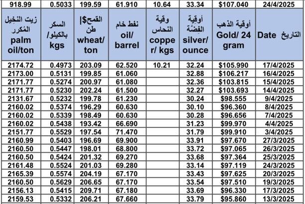 سعر الذهب اليوم و سعر الفضة و سعر النفط و سعر القمح و سعر السكر و سعر زيت النخيل المكرر gold price silver price fuel wheat price sugar price oil price 2025/4/24