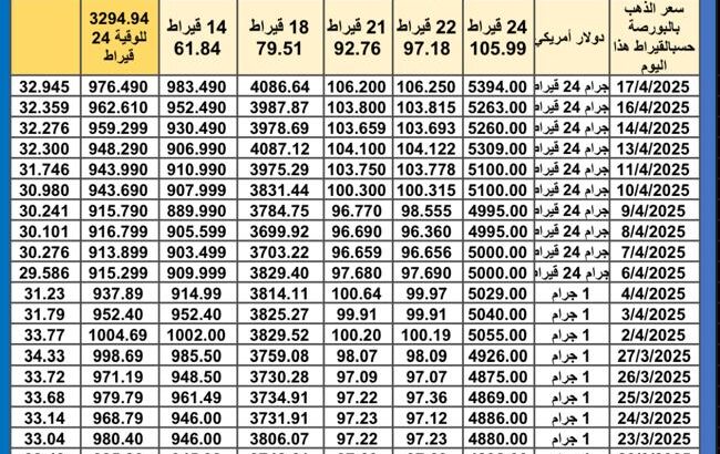 سعر الذهب اليوم سعر الفضة اليوم سعر البلاتين اليوم 2025/4/17 سعر الذهب في مصر سعر الذهب في تركيا سعر الذهب في الإمارات سعر الذهب في البورصة