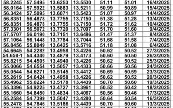 سعر الصرف في مصر يوم 2025/4/23 م سعر الدولار مقابل الجنيه المصري سعر اليورو مقابل الجنيه المصري سعر الريال السعودي مقابل الجنيه المصري