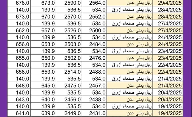 سعر الصرف في اليمن يوم 2025/4/30 م YER سعر الدولار في صنعاء سعر الريال السعودي في صنعاء سعر الدولار في عدن سعر الريال السعودي في عدن سعر الصرف في تعز