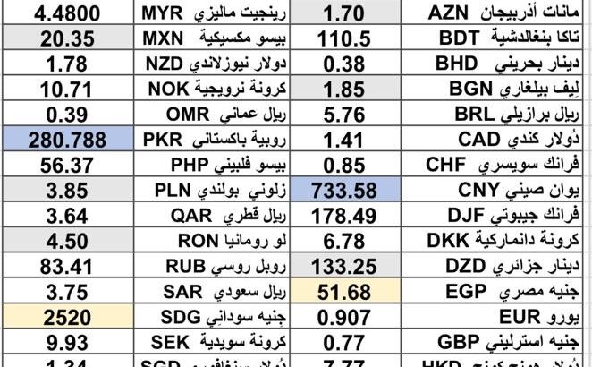 كشف يومي حول سعر الصرف مقابل الدولار اليوم اسعار العملات الدولية 2025/4/7 Daily report currency exchange rates to USD