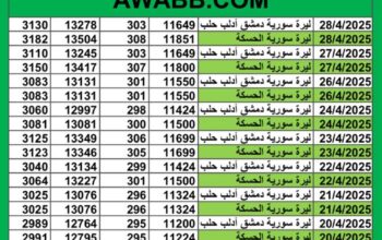 سعر الصرف في سوريا يوم 2025/4/28 م YER سعر الدولار في سورية سعر الليرة التركية في سورية سعر اليورو في سوريا سعر الريال السعودي في سوريا