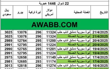 سعر الصرف في سوريا يوم 2025/4/21 م YER سعر الدولار في سورية سعر الليرة التركية في سورية سعر اليورو في سوريا سعر الريال السعودي في سوريا
