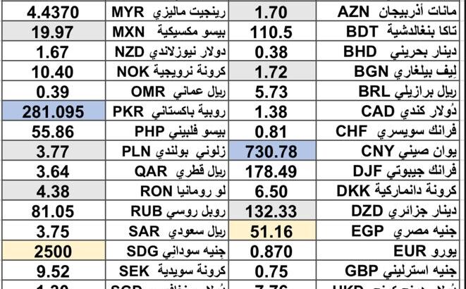 كشف يومي حول سعر الصرف مقابل اليوم اسعار العملات الدولية 2025/4/21 Daily report currency exchange rates to USD