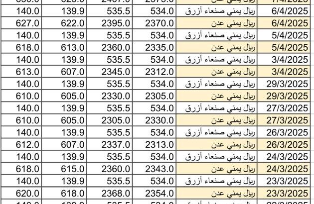 سعر الصرف في اليمن يوم 2025/4/8 م YER سعر الدولار في صنعاء سعر الريال السعودي في صنعاء سعر الدولار في عدن سعر الريال السعودي في عدن