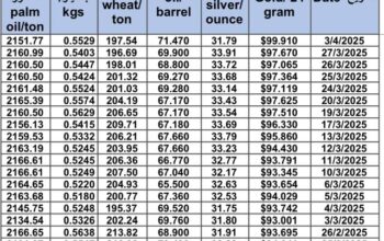 سعر الذهب اليوم و سعر الفضة و سعر النفط و سعر القمح و سعر السكر و سعر زيت النخيل المكرر gold price silver price fuel wheat price sugar price oil price 2025/4/3
