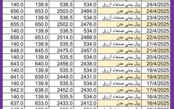 سعر الصرف في اليمن يوم 2025/4/27 م YER سعر الدولار في صنعاء سعر الريال السعودي في صنعاء سعر الدولار في عدن سعر الريال السعودي في عدن سعر الصرف تعز
