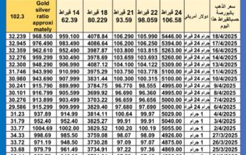 سعر الذهب اليوم سعر الفضة اليوم سعر البلاتين اليوم 2025/4/20 سعر الذهب في مصر سعر الذهب في تركيا سعر الذهب في الإمارات سعر الذهب في البورصة