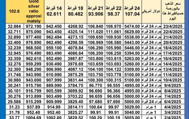 سعر الذهب اليوم سعر الفضة اليوم سعر البلاتين اليوم 2025/4/24 سعر الذهب في مصر سعر الذهب في تركيا سعر الذهب في الإمارات سعر الذهب في البورصة