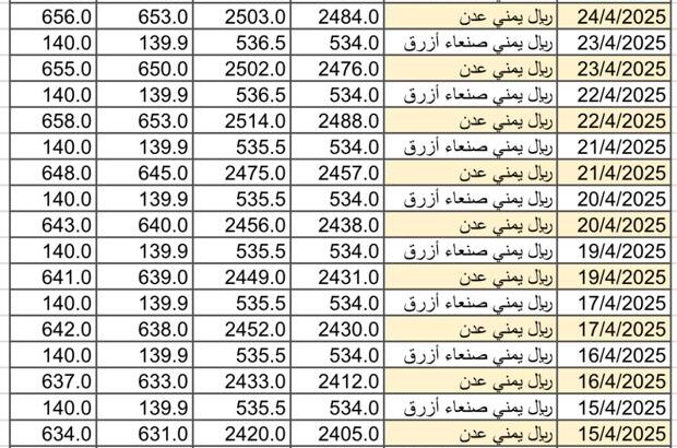 سعر الصرف في اليمن يوم 2025/4/26 م YER سعر الدولار في صنعاء سعر الريال السعودي في صنعاء سعر الدولار في عدن سعر الريال السعودي في عدن سعر الصرف تعز