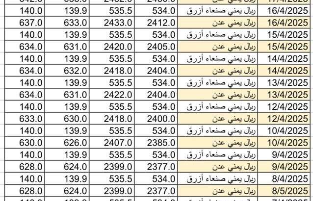 سعر الصرف في اليمن يوم 2025/4/19 م YER سعر الدولار في صنعاء سعر الريال السعودي في صنعاء سعر الدولار في عدن سعر الريال السعودي في عدن
