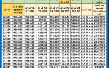 سعر الذهب اليوم سعر الفضة اليوم سعر البلاتين اليوم 2025/4/30 سعر الذهب في مصر سعر الذهب في تركيا سعر الذهب في الإمارات سعر الذهب في البورصة سعر البلاتين اليوم سعر البلاديوم اليوم