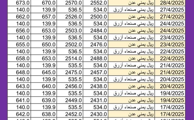 سعر الصرف في اليمن يوم 2025/4/29 م YER سعر الدولار في صنعاء سعر الريال السعودي في صنعاء سعر الدولار في عدن سعر الريال السعودي في عدن سعر الصرف في تعز