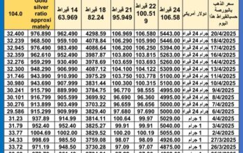 سعر الذهب اليوم سعر الفضة اليوم سعر البلاتين اليوم 2025/4/21 سعر الذهب في مصر سعر الذهب في تركيا سعر الذهب في الإمارات سعر الذهب في البورصة