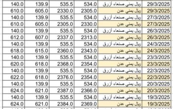 سعر الصرف في اليمن يوم 2025/4/5 م YER سعر الدولار في صنعاء سعر الريال السعودي في صنعاء سعر الدولار في عدن سعر الريال السعودي في عدن