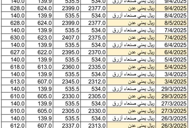 سعر الصرف في اليمن يوم 2025/4/12 م YER سعر الدولار في صنعاء سعر الريال السعودي في صنعاء سعر الدولار في عدن سعر الريال السعودي في عدن