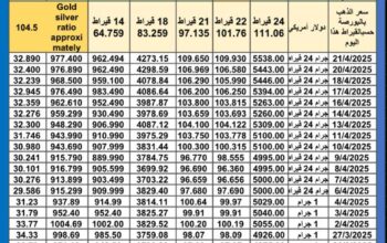 سعر الذهب اليوم سعر الفضة اليوم سعر البلاتين اليوم 2025/4/22 سعر الذهب في مصر سعر الذهب في تركيا سعر الذهب في الإمارات سعر الذهب في البورصة