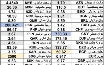 كشف يومي حول سعر الصرف مقابل اليوم اسعار العملات الدولية 2025/4/3 Daily report currency exchange rates to USD