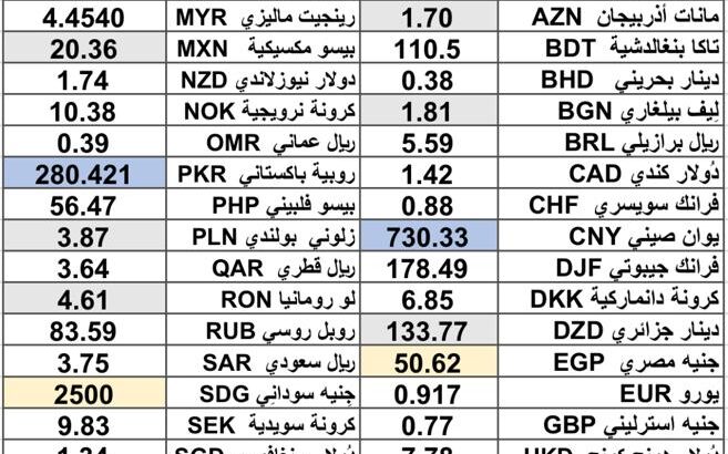 كشف يومي حول سعر الصرف مقابل اليوم اسعار العملات الدولية 2025/4/3 Daily report currency exchange rates to USD