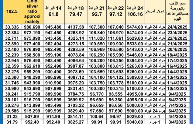 سعر الذهب اليوم سعر الفضة اليوم سعر البلاتين اليوم 2025/4/25 سعر الذهب في مصر سعر الذهب في تركيا سعر الذهب في الإمارات سعر الذهب في البورصة