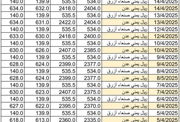 سعر الصرف في اليمن يوم 2025/4/16 م YER سعر الدولار في صنعاء سعر الريال السعودي في صنعاء سعر الدولار في عدن سعر الريال السعودي في عدن